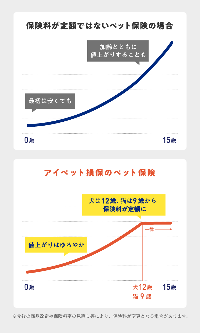 保険料の推移比較